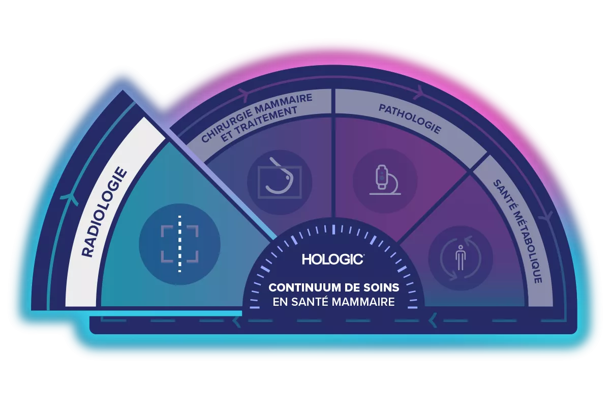 Illustration du continuum des soins de santé mammaire d’Hologic avec la radiologie